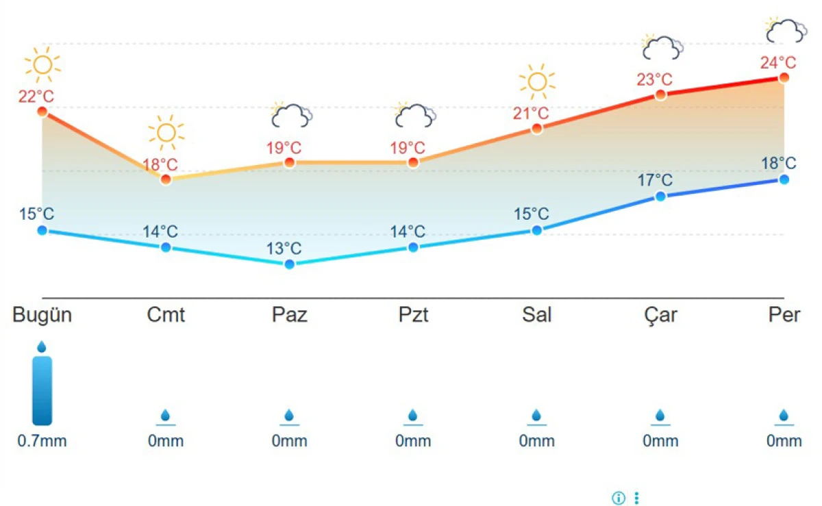 Silifke’de ay sonuna kadar yağış beklenmiyor